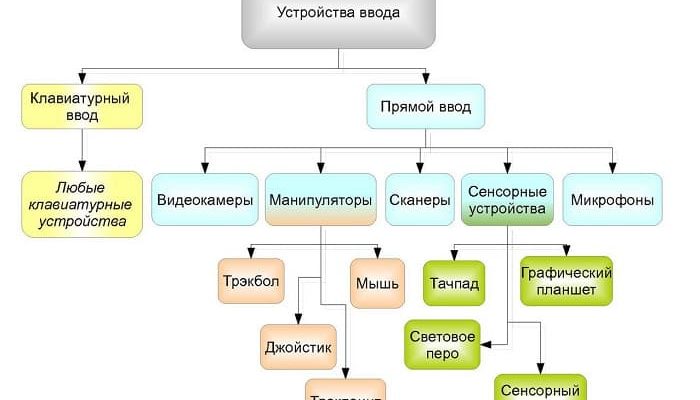 Устройства ввода моноблока